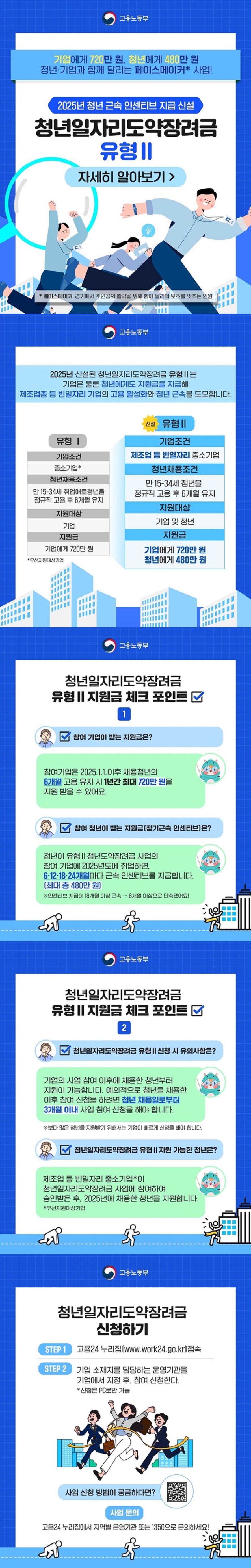 기업에게 720만 원, 청년에게 480만 원. 청년·기업과 함께 달리는 페이스메이커* 사업! * 페이스메이커: 경기에서 주인공의 활약을 위해 함께 달리며 보조를 맞추는 인원. 2025년 청년 근속 인센티브 지급 신설 청년일자리도약장려금 유형 2 자세히 알아보기 고용노동부 2025년 신설된 청년일자리도약장려금 유형 II는 기업은 물론 청년에게도 지원금을 지급해 제조업종 등 빈일자리 기업의 고용 활성화와 청년 근속을 도모합니다. ■ 유형Ⅰ · 기업조건: 중소기업(*우선지원대상기업). · 청년채용조건: 만 15~34세 취업애로청년을 정규직 고용 후 6개월 유지. · 지원대상: 기업. · 지원금: 기업에게 720만 원. ■ (신설) 유형 II · 기업조건: 제조업 등 빈일자리 중소기업. · 청년채용조건: 만 15~34세 청년을 정규직 고용 후 6개월 유지. · 지원대상: 기업 및 청년. · 지원금: 기업에게 720만 원, 청년에게 480만 원. ■ 청년일자리도약장려금 유형 II 지원금 체크 포인트 ① · 참여 기업이 받는 지원금은? 참여기업은 2025. 1. 1. 이후 채용청년의 6개월 고용 유지 시 1년간 최대 720만 원을 지원 받을 수 있어요. · 참여 청년이 받는 지원금(장기근속 인센티브)은? 청년이 유형 II 청년도약장려금 사업의 참여 기업에 2025년도에 취업하면, 6·12·18·24개월마다 근속 인센티브를 지급합니다.(최대 총 480만 원) ※ 인센티브 지급이 18개월 이상 근속 → 6개월 이상으로 단축됐어요! ■ 청년일자리도약장려금 유형 II 지원금 체크 포인트 ② · 청년일자리도약장려금 유형 II 신청 시 유의사항은? 기업의 사업 참여 이후 채용한 청년부터 지원 가능합니다. 예외적으로 청년을 채용한 이후 참여 신청을 하려면 청년 채용일로부터 3개월 이내 사업 참여 신청을 해야 합니다. ※ 보다 많은 청년을 지원받기 위해서는 기업이 빠르게 신청을 해야 합니다. · 청년일자리도약장려금 유형 II 지원 가능한 청년은? 제조업 등 빈일자리 중소기업*이 청년일자리도약장려금 사업에 참여하여 승인받은 후, 2025년에 채용한 청년을 지원합니다. *우선지원대상기업. ■ 청년일자리도약장려금 신청하기 (STEP 1) 고용24 누리집(www.work24.go.kr) 접속. (STEP 2) 기업 소재지를 담당하는 운영기관을 기업에서 지정 후, 참여 신청한다. *신청은 PC로만 가능. · 사업 문의 고용24 누리집에서 지역별 운영기관 또는 ☎1350으로 문의하세요!